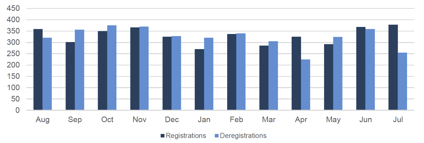 This shows the number of child protection registrations and deregistrations by month in 2019-20