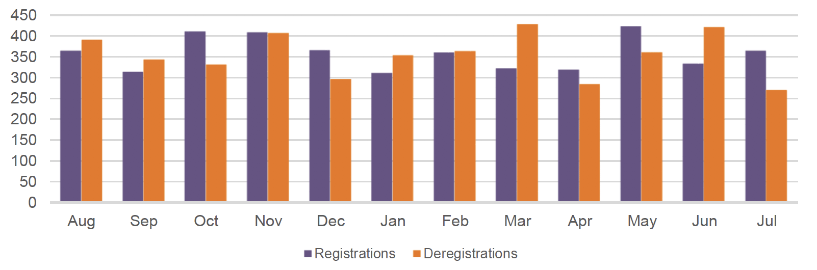 This shows the number of child protection registrations and deregistrations by month in 2018-19