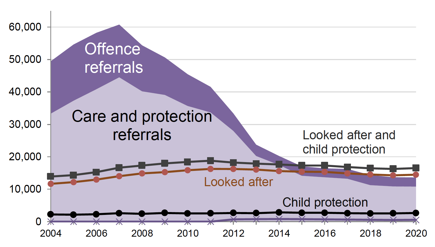 This shows children referred to the Children's Reporter, looked after and on the child protection register