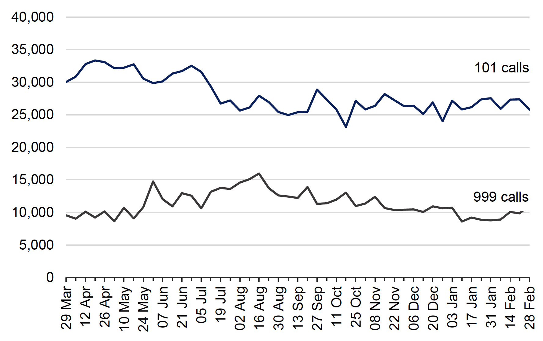 Line graph showing stable trends in the numbers of 101 and 999 calls since November.