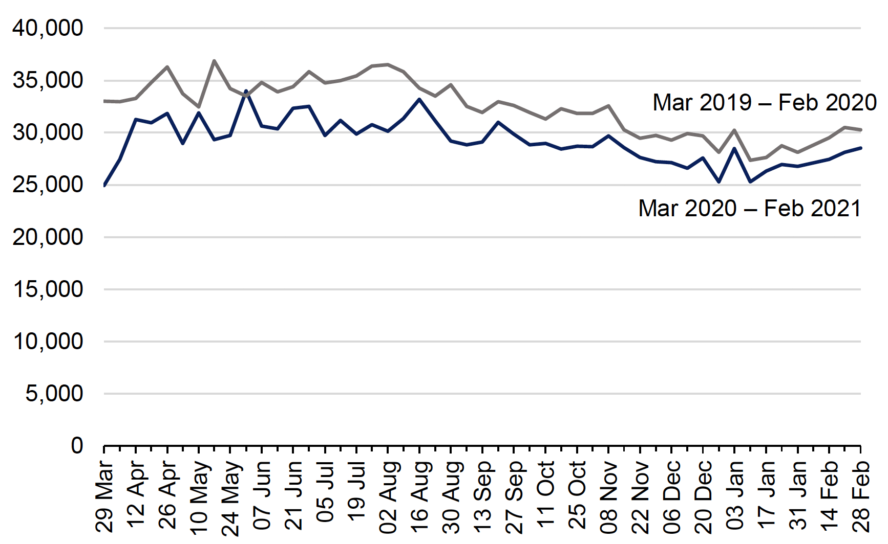 Line graph showing incidents recorded by Police Scotland since 29th March are trending below last year’s levels. 