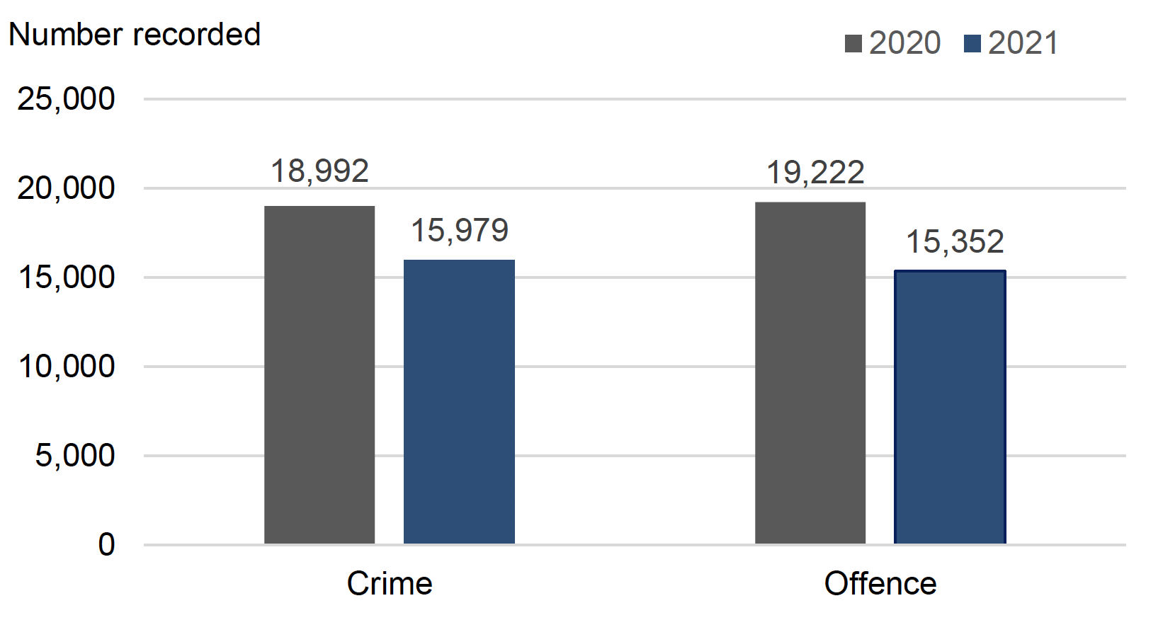 Bar chart showing crime and offences in February 2021 were below February 2020 levels.