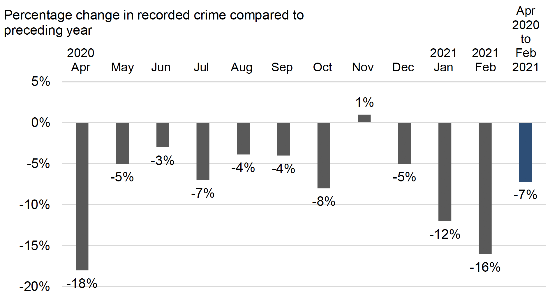 Bar chart showing the change in recorded crime for each month from April 2020 to February 2021, compared to the equivalent months in the previous year. 