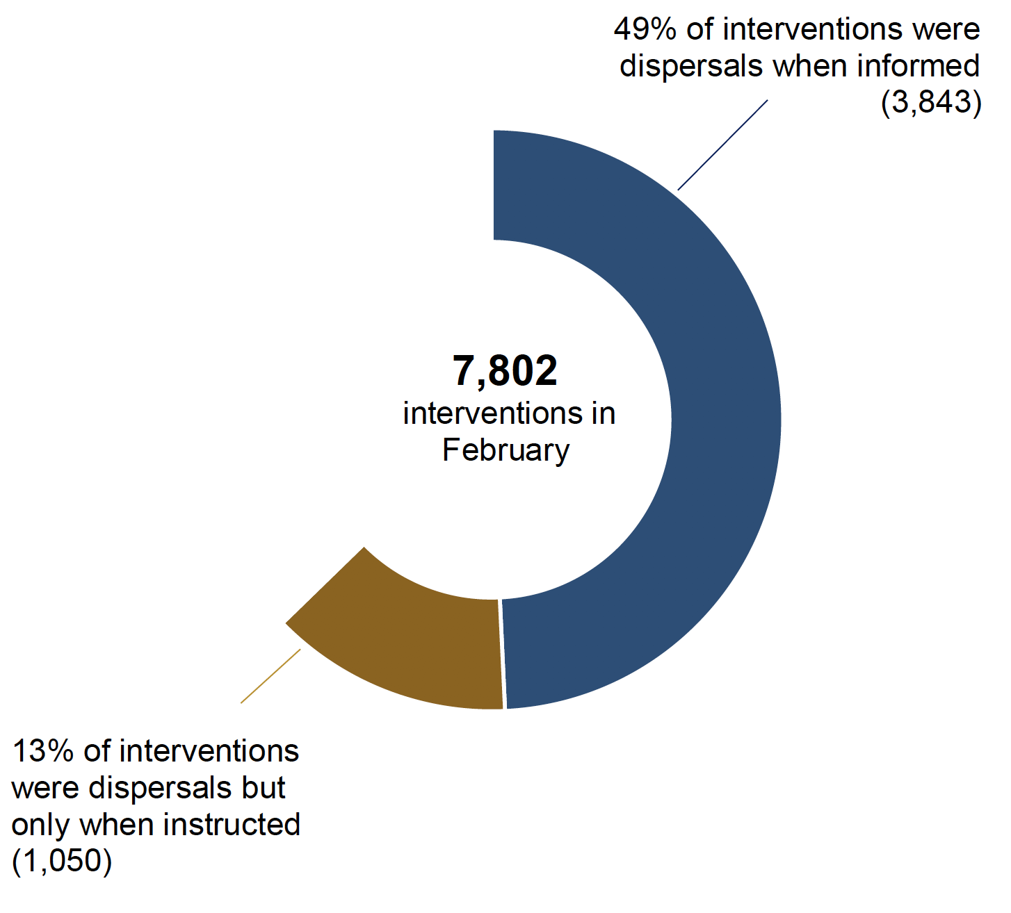 Pie chart showing that half of interventions in February were dispersals when informed.