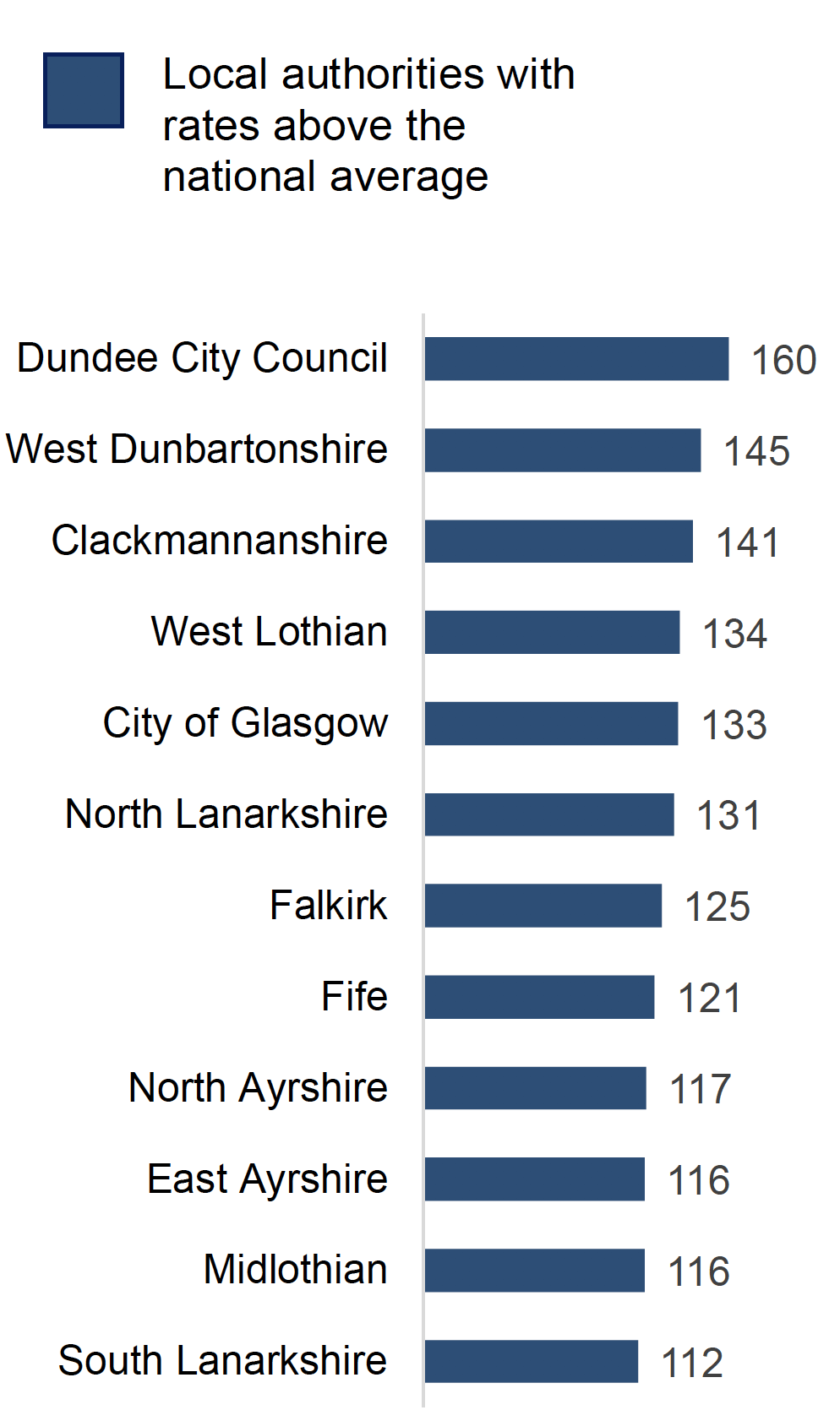 Map and bar chart showing domestic abuse incidents per 10,000 population, by local authority
