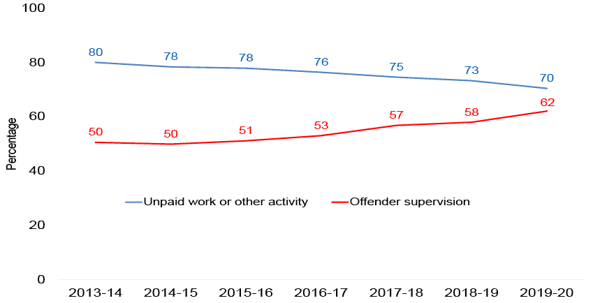 Prevalence of unpaid work and supervision among community payback orders in last seven years