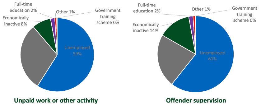 Community payback orders with unpaid work & with supervision: employment status breakdown, 2019-20