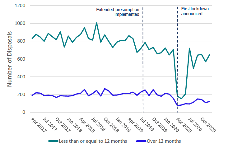 Line graph showing distribution of custodial sentences <= 12 months and > 12 months over time.