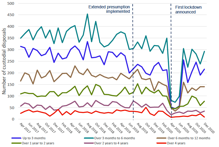 Line graph showing distribution of custodial sentences (grouped) over time.