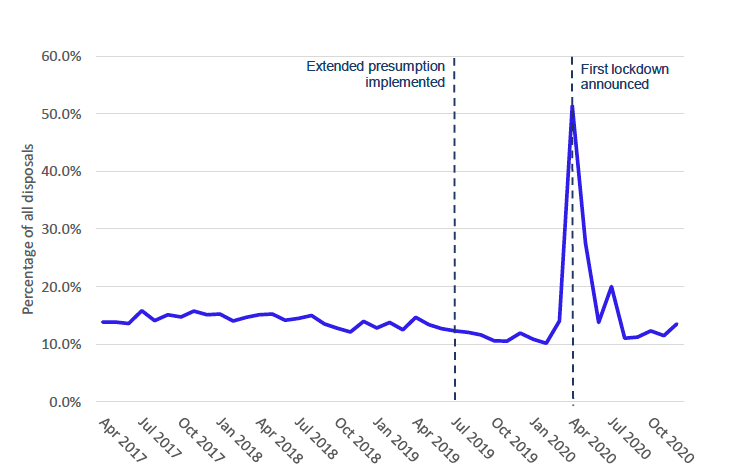 Line graph showing custodial sentences of <=12 months as a proportion of all disposals over time.