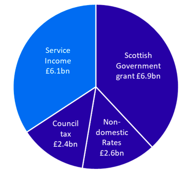 Pie chart showing the four sources of council income