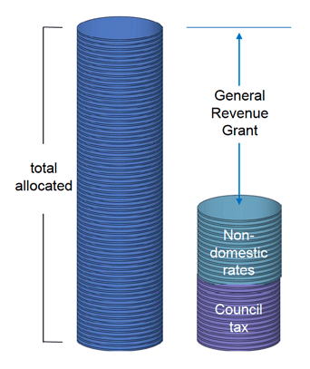 Diagram illustrating that Total Allocation equals Grant plus Non-domestic Rates plus Council Tax