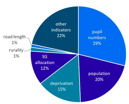 Pie chart showing the proportions distributed on different indictors (broad categories) 