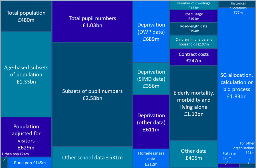 Illustration showing the amounts distributed on different indicators (more detailed categories)