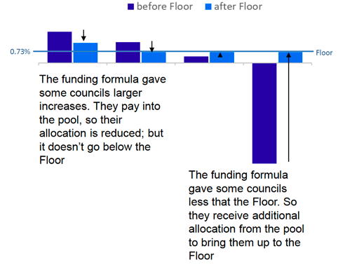 Diagram illustrating the reduction in grant for those above the Floor, and increase for those below