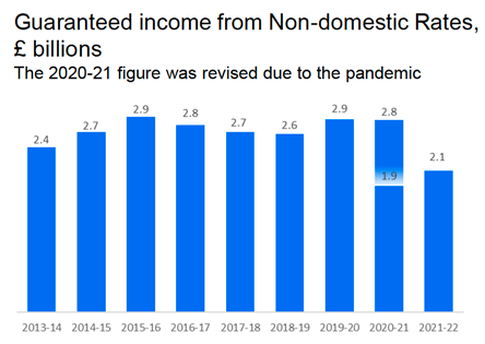 Bar chart of guaranteed income from Rates