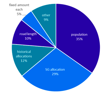 Pie chart showing the proportions distributed on different indictors