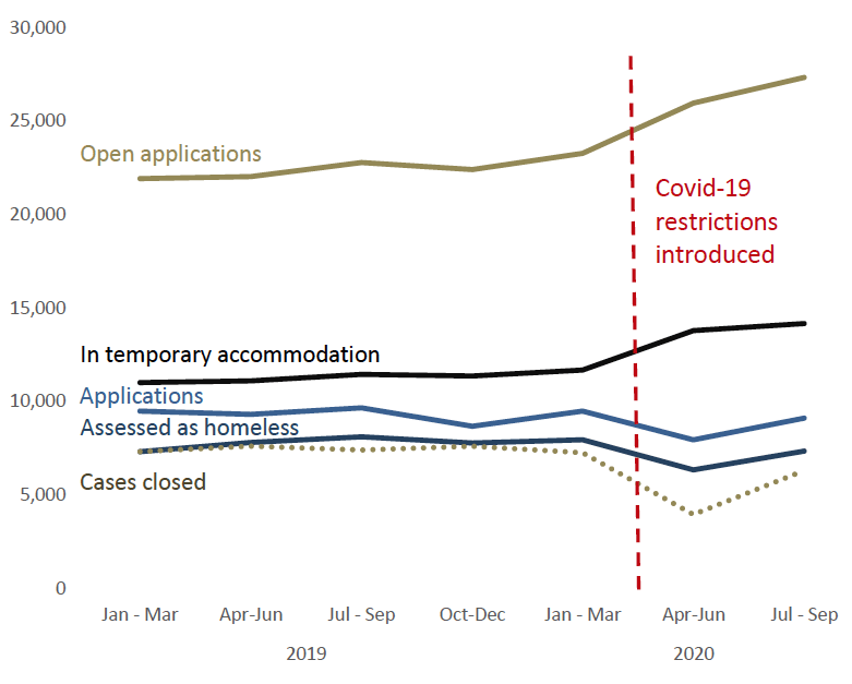 Line chart showing the impact of covid restrictions on homelessness