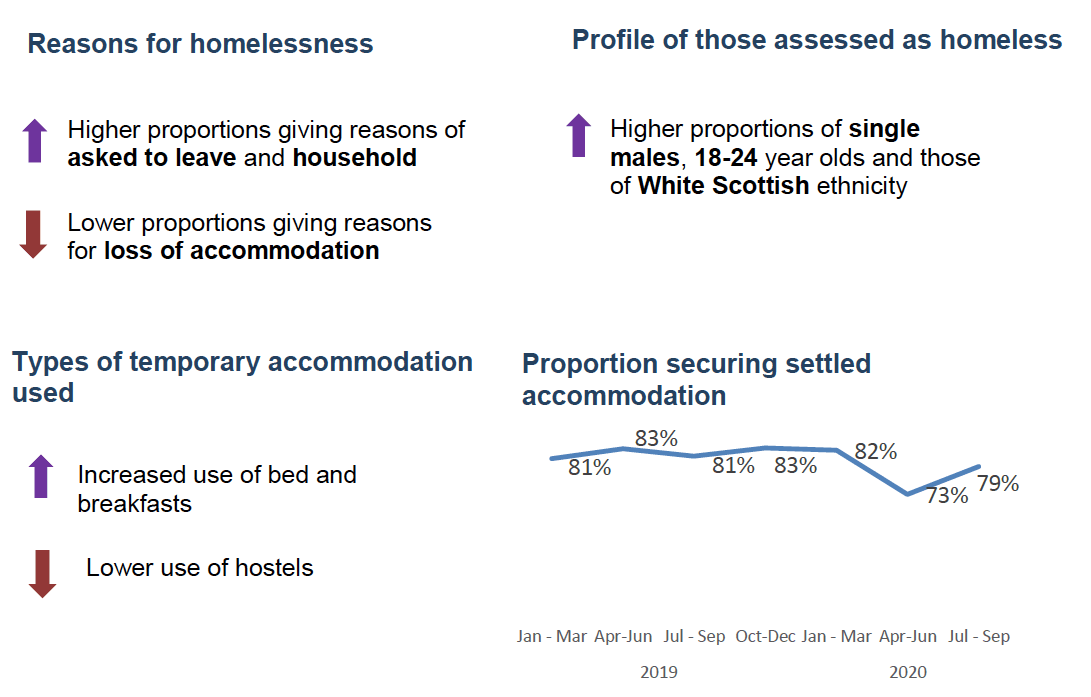 Line chart showing the proportion of households securing settled accommodation