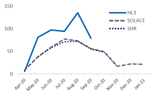 Line chart of the number of households not offered temporary accommodation