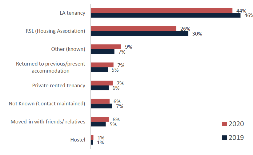Bar chart showing a smaller proportion of households moved into LA tenancy or RSL accommodation
