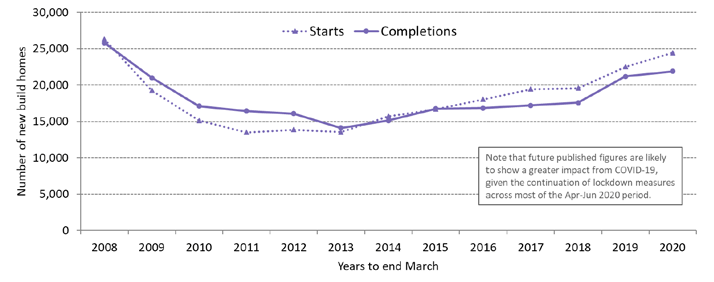 Annual all sector new build starts and completions in years to end March from 2008 to 2020