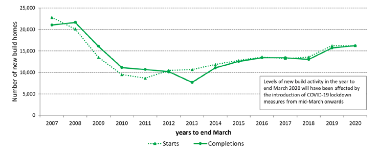 Annual private sector led new build starts and completions in the years to end March from 2007 to 2020