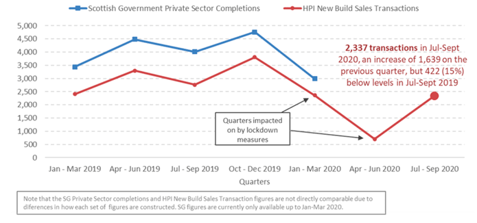Scottish Government Private Sector led new housebuilding completions and HPI new build sales transactions from January 2019 to September 2020
