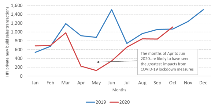 UK House Price Index (HPI) Scotland level private new build sales transactions from 2019 and 2020