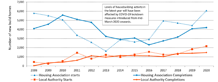 Annual Housing Association and Local Authority new build starts and completions in the years to end March from 2008 to 2020