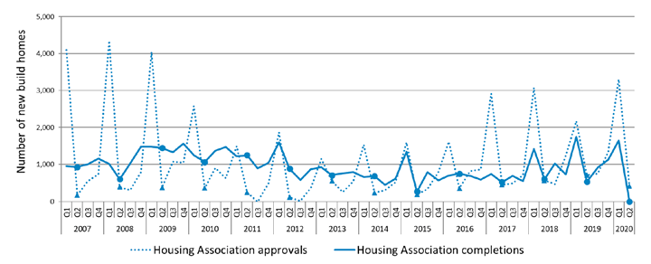 Quarterly housing association new build approvals and completions from 2007 to 2020
