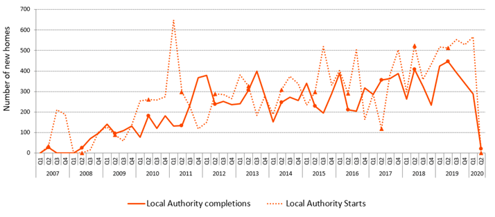 Quarterly local authority new build starts and completions from 2007 to 2020
