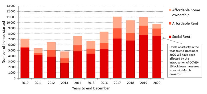 Type of AHSP starts in the years to end December from 2010 to 2020