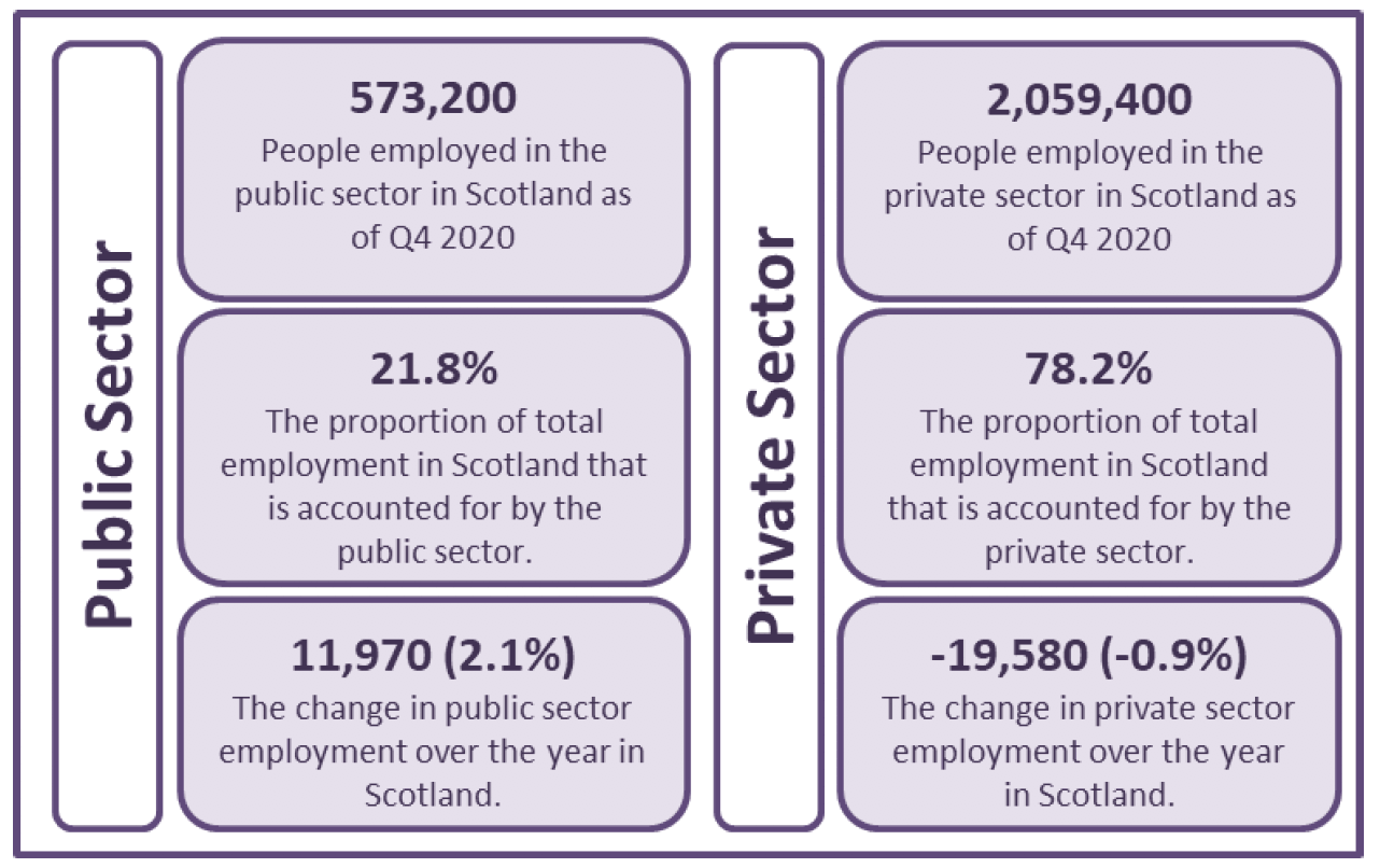 Figure 1 infographic of number of people employed in Public Sector and Private Sector by headcount