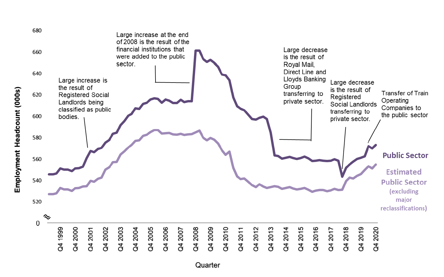 Chart 1 time series of Public Sector Employment headcount in Scotland, March 1999 to December 2020