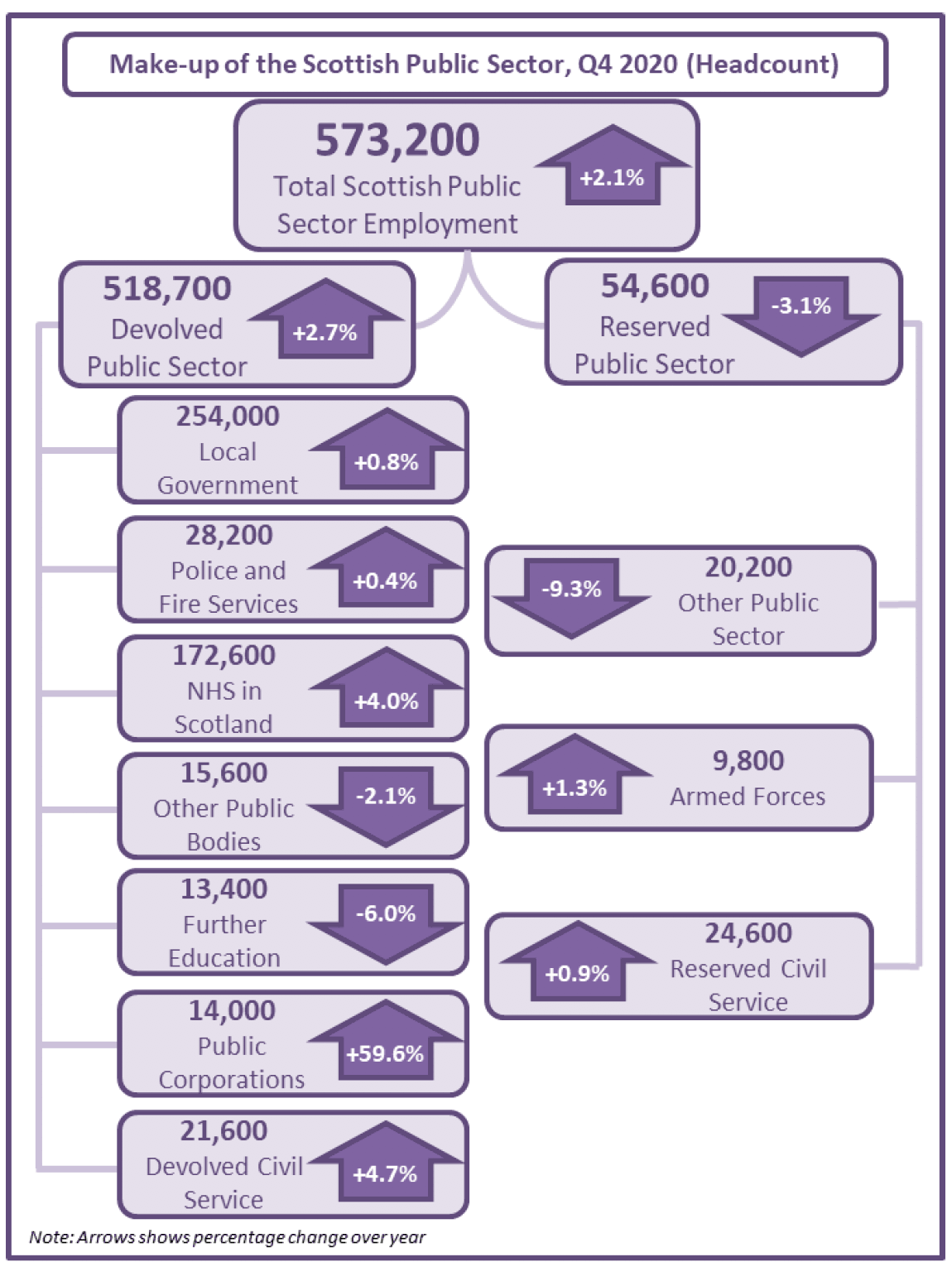 Figure 2 infographic of headcount in the devolved and reserved Public Sector with annual change