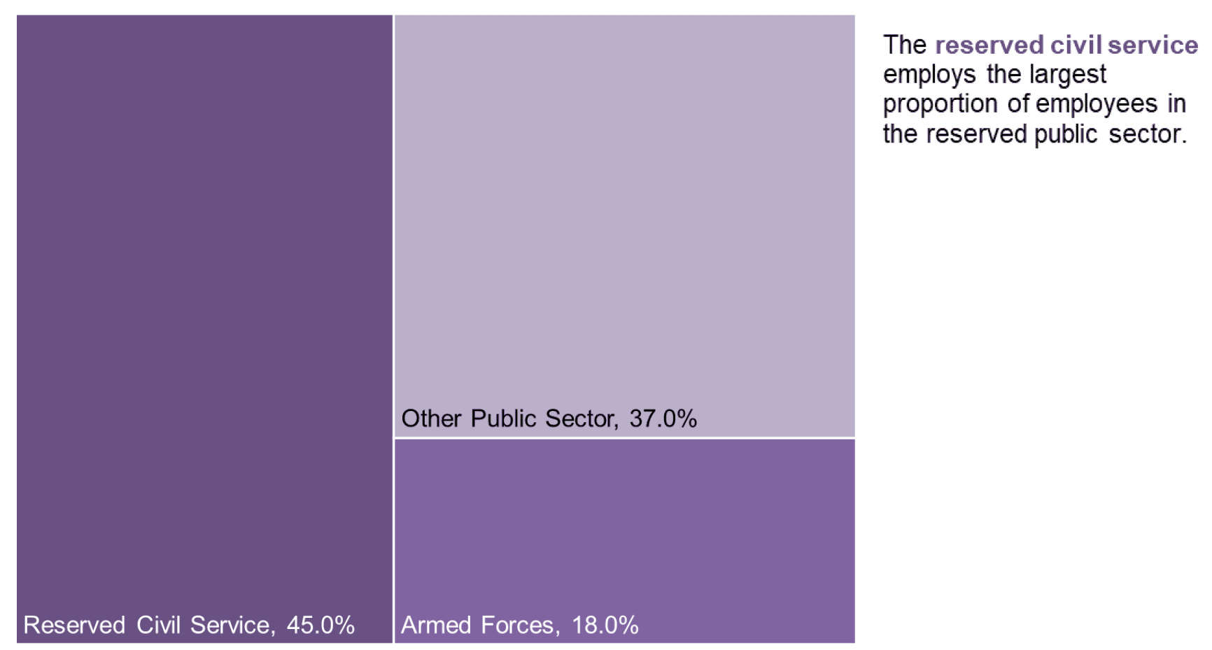 Chart 5 tree map of reserved Public Sector Employment showing relative size of public bodies 