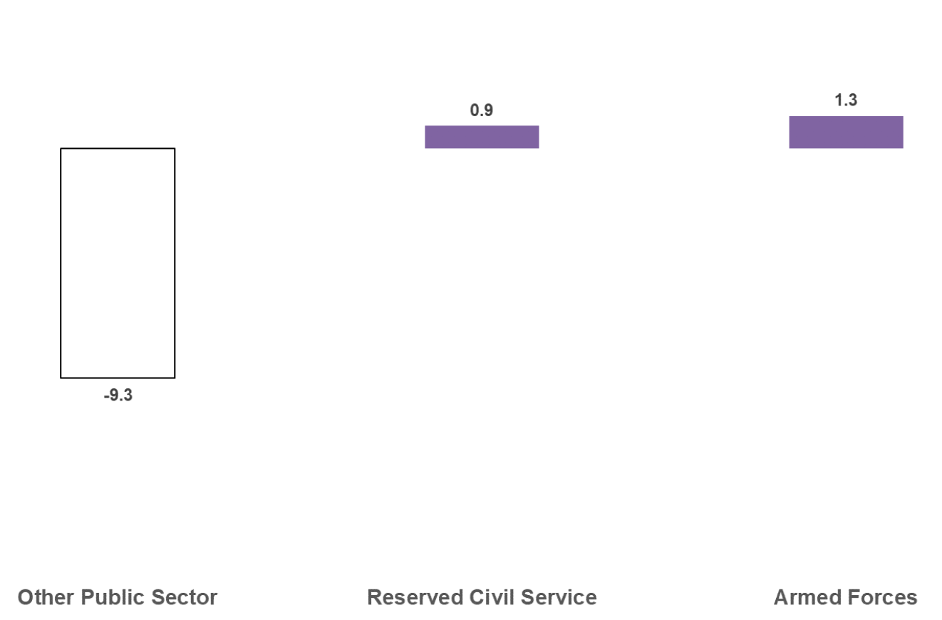 Figure 4 bar chart showing annual percentage change for reserved Public Sector bodies