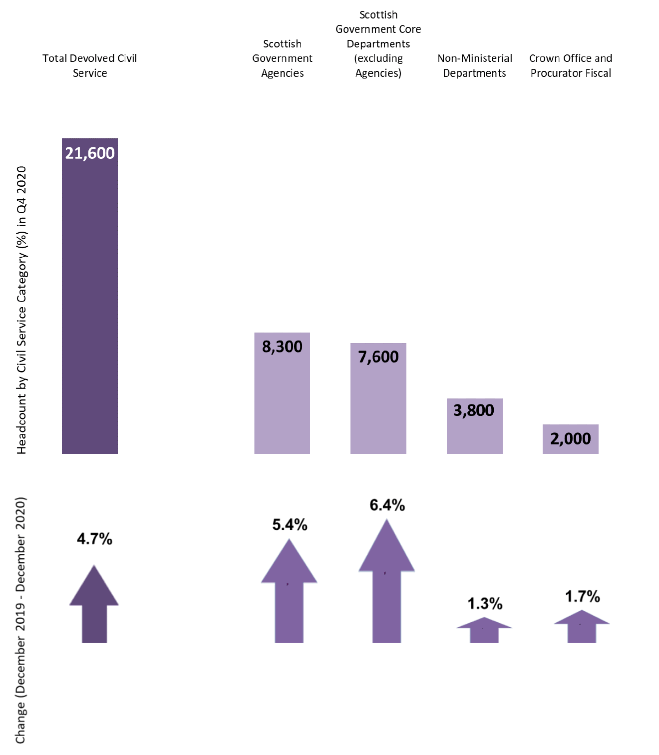Chart 6 two bar charts of devolved Civil Service headcount and annual change