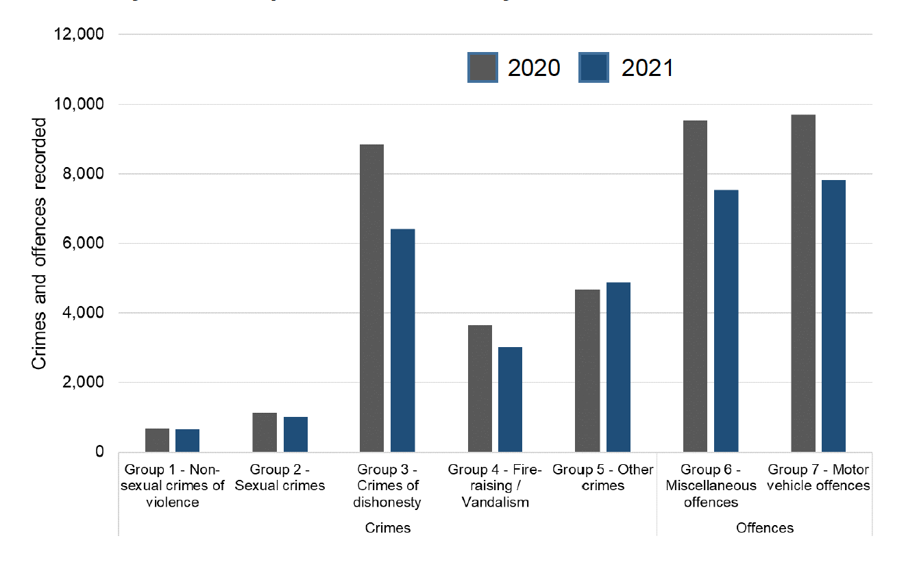 Bar chart showing crimes and offences by crime group, comparing February 2020 and 2021.