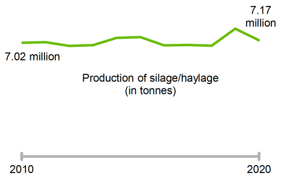 A time series chart showing the production of silage and haylage from 2010 to 2020.