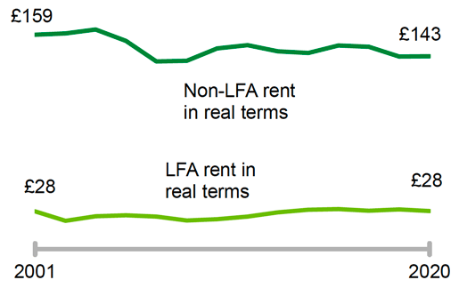 A time series chart showing agricultural rents for non-LFA and LFA land from 2010 to 2020.