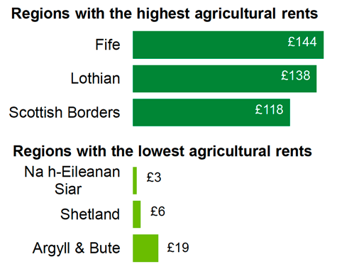 A chart showing agricultural rents in selected regions in 2020.