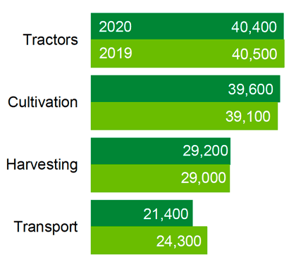 A chart showing slight decrease in machinery levels on farms