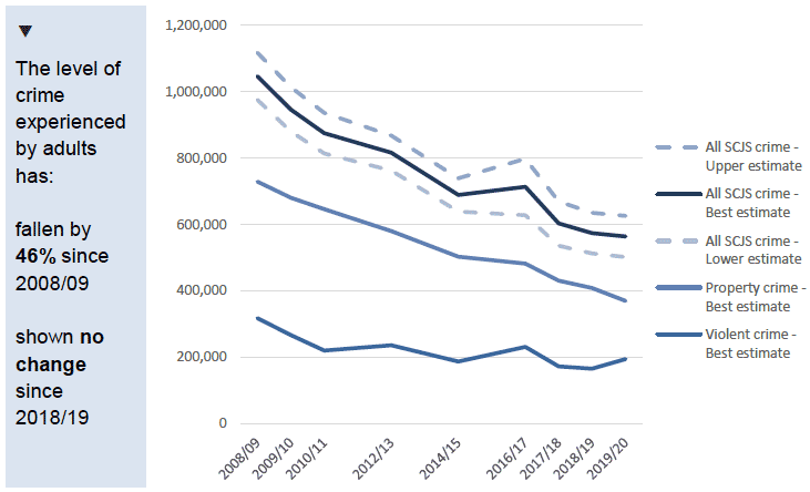 Chart showing estimated number of incidents of SCJS crime, 2008/09 to 2019/20