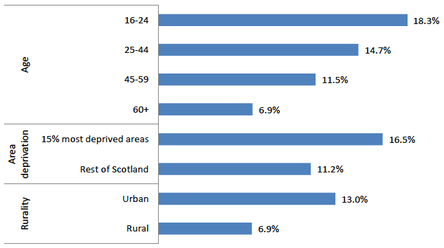 Chart showing proportion of adults experiencing any SCJS crime, by demographic characteristics