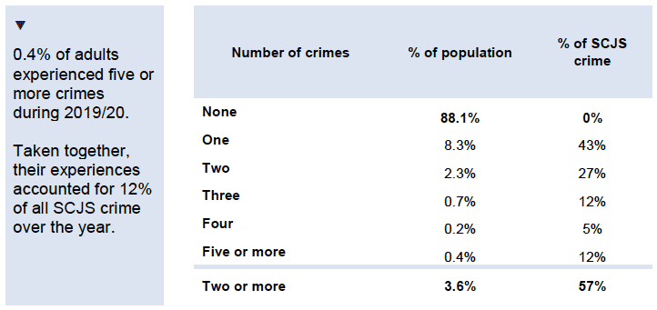 Table showing proportion of all SCJS crime experienced by victims, by number of crimes experienced