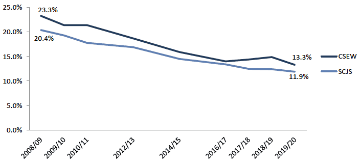 Chart showing proportion of adults experiencing crime measured by SCJS and CSEW, 2008/09 to 2019/20