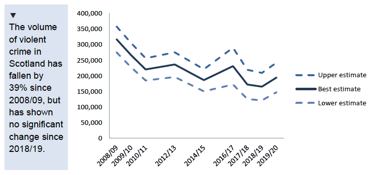 Chart showing estimated number of violent incidents, 2008/09 to 2019/20