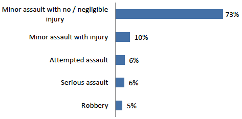 Chart showing categories of crime as proportions of violent crime overall